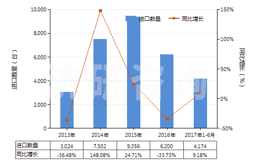 2013-2017年6月中國液體提升機(jī)(HS84138200)進(jìn)口量及增速統(tǒng)計(jì)